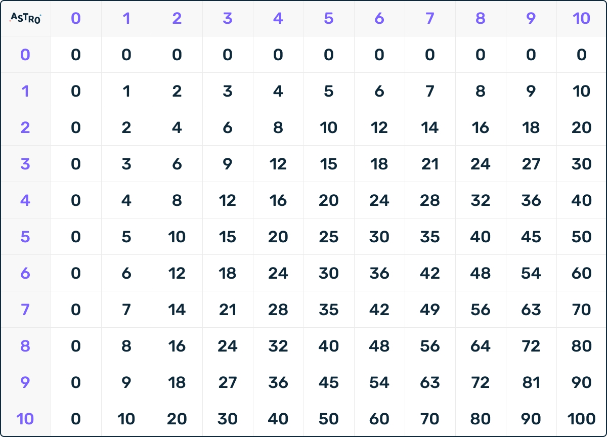 2 Times Table Lessons Printable Worksheets Charts AstroSafe