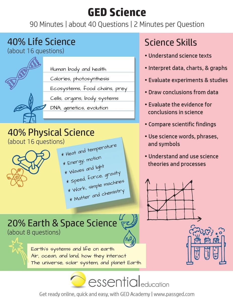 GED Science Study Guide 2026 GED Academy