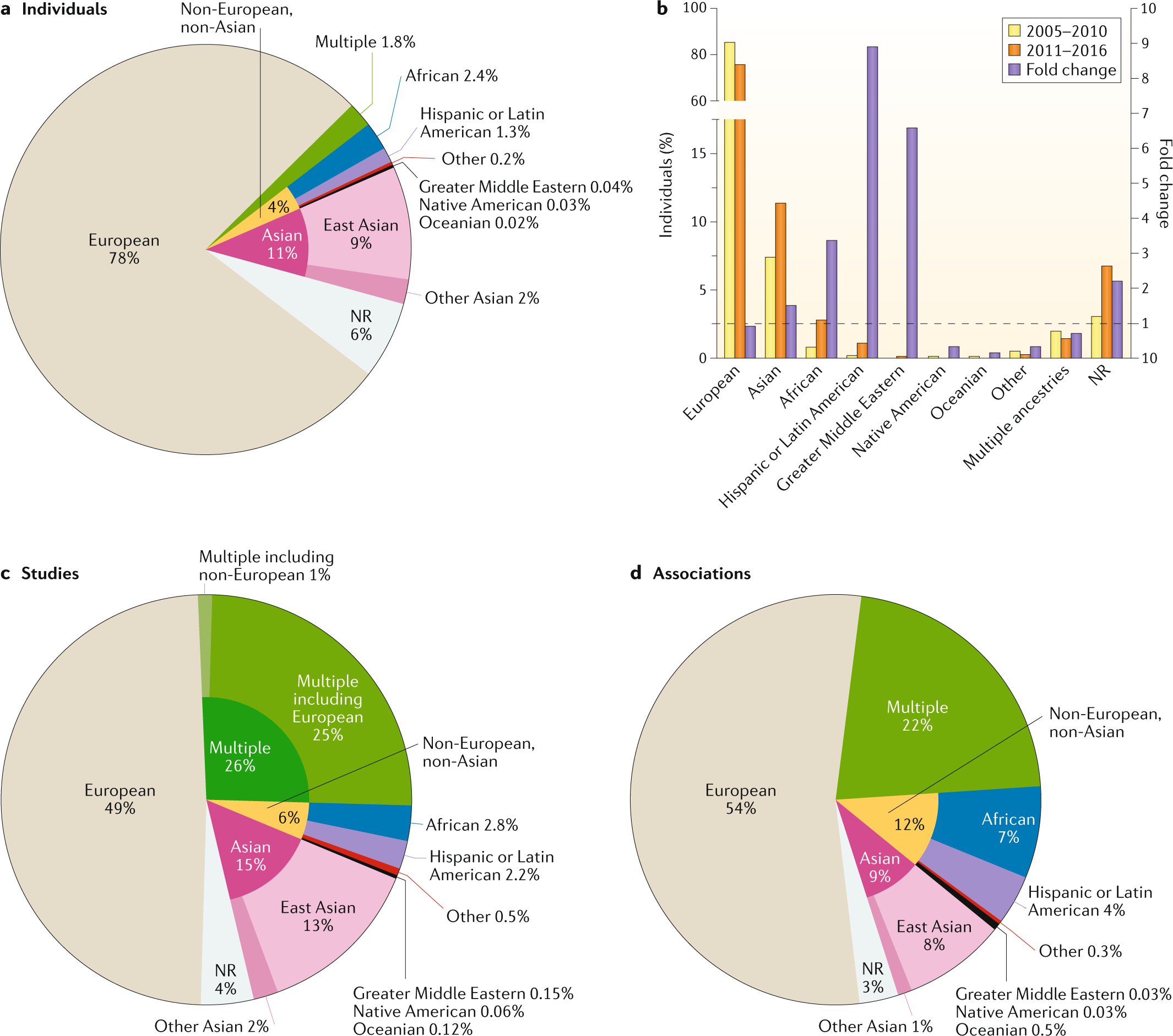 Genomics Of Disease Risk In Globally Diverse Populations Nature Reviews Genetics Genomics Of Disease Risk In Globally Diverse Populations Nature Reviews Genetics
